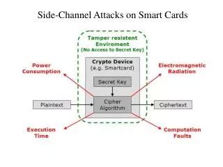 software attacks on smart cards|Side.